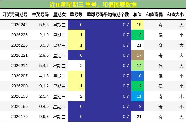 重号分析，和值分析