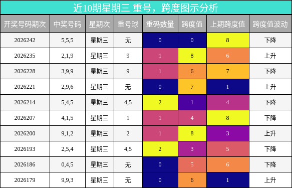 重号分析,跨度分析