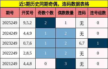 奇偶分析，连码分析