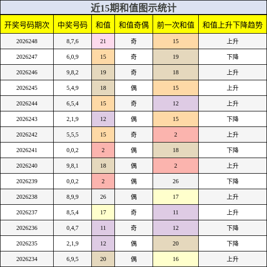 和值分析
