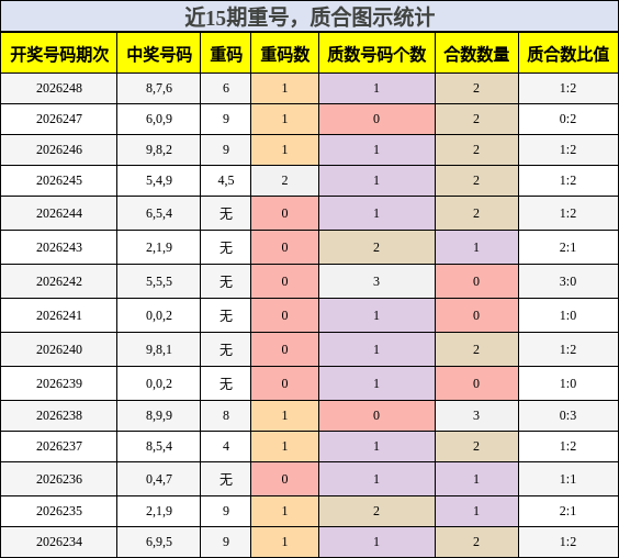重号分析，质合分析