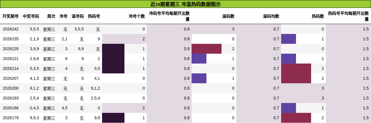 近10期星期三 冷温热码数据图示