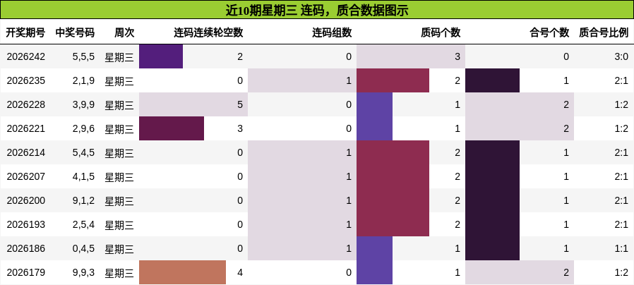 近10期星期三 连码，质合数据图示