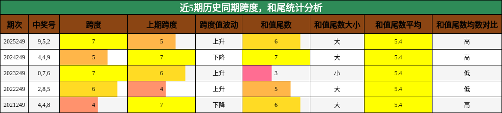 跨度分析，和尾分析