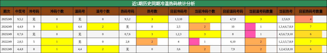 冷温热码分析