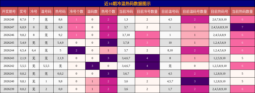 冷温热码分析