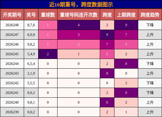 重号分析,跨度分析