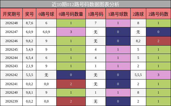 012路号码分析