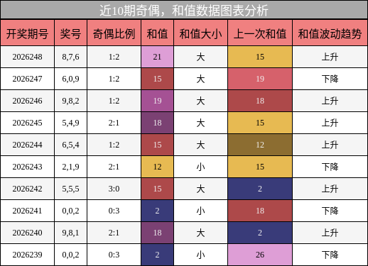 奇偶分析,和值分析