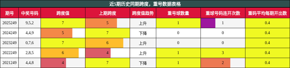 近5期历史同期跨度，重号数据表格