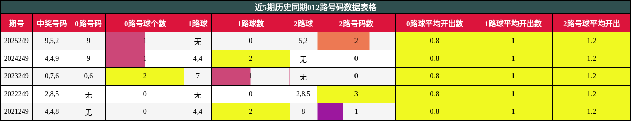 近5期历史同期012路号码数据表格