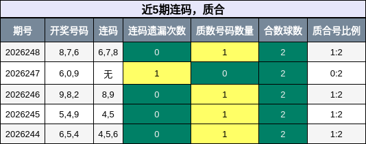 近5期连码，质合