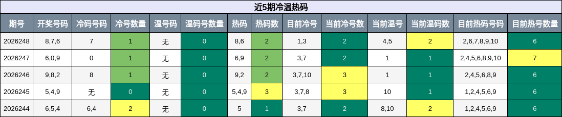 近5期冷温热码