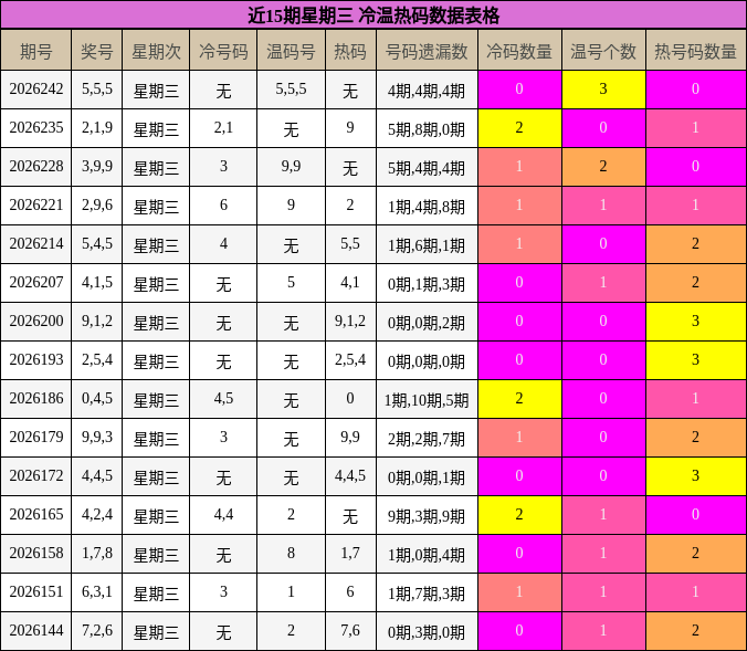 冷温热码分析