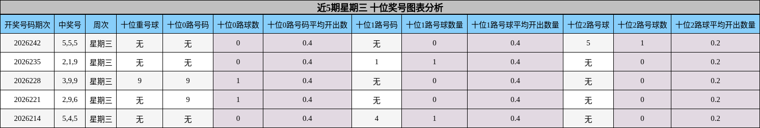 近5期星期三 十位奖号图表分析