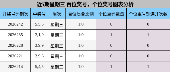 近5期星期三 百位奖号，个位奖号图表分析