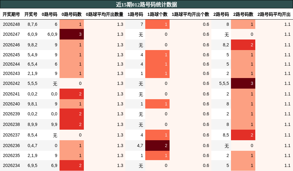 近15期012路号码统计数据