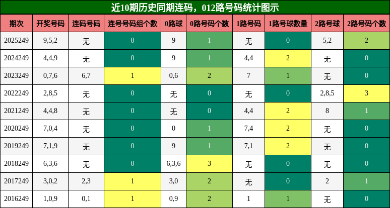 连码分析，012路号码分析