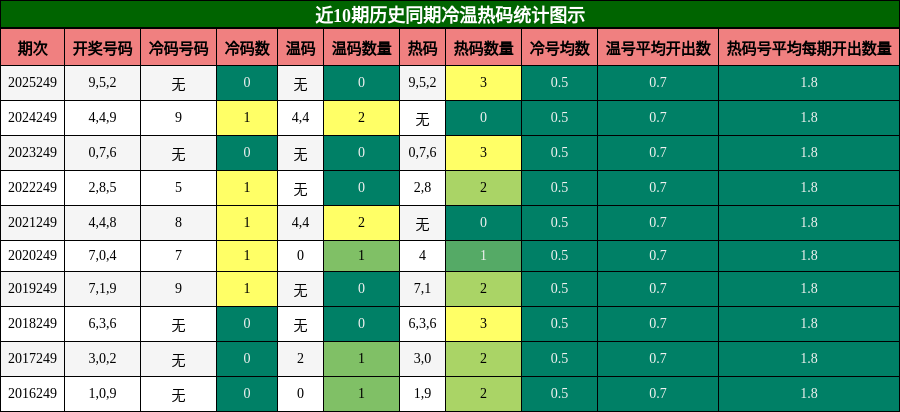 冷温热码分析