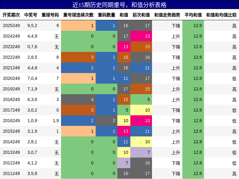 重号分析,和值分析