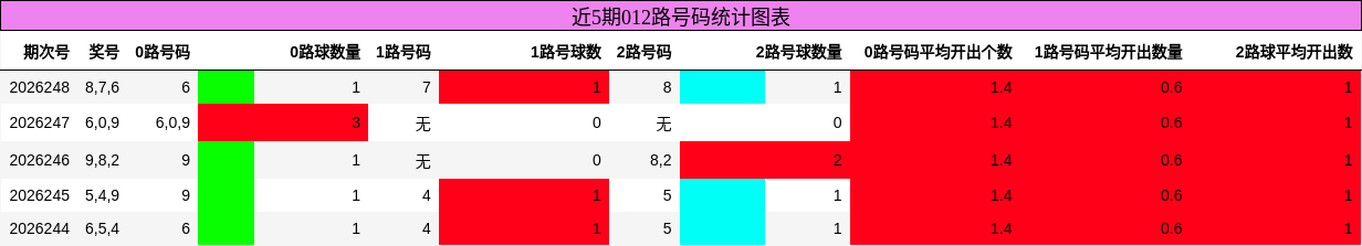 012路号码分析