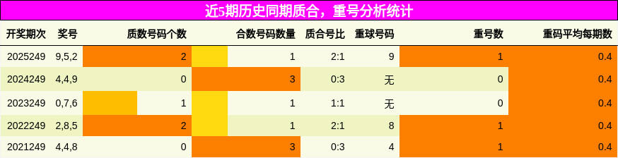 质合分析,重号分析