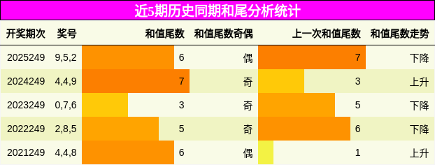 和尾分析