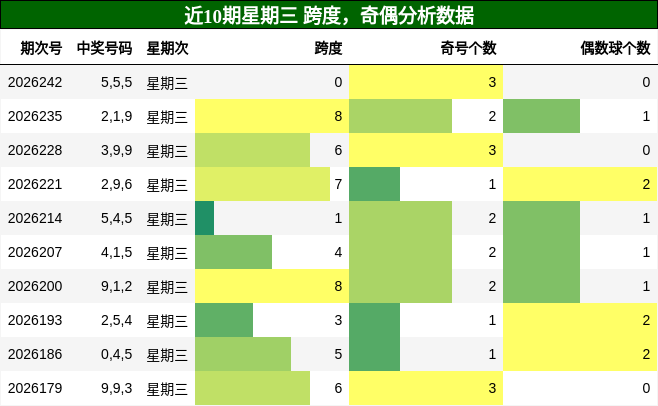 跨度分析，奇偶分析