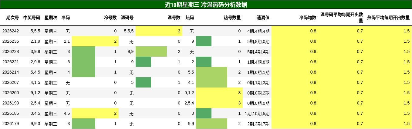 冷温热码分析