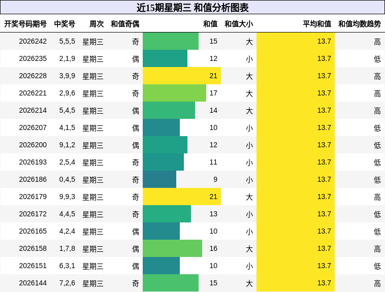 和值分析
