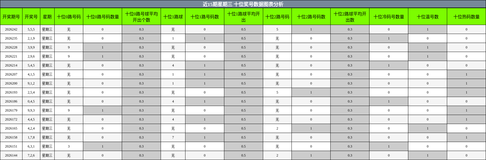 近15期星期三 十位奖号数据图表分析