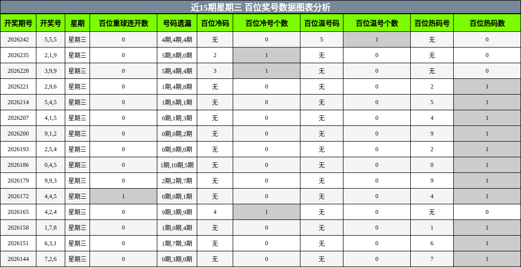 近15期星期三 百位奖号数据图表分析