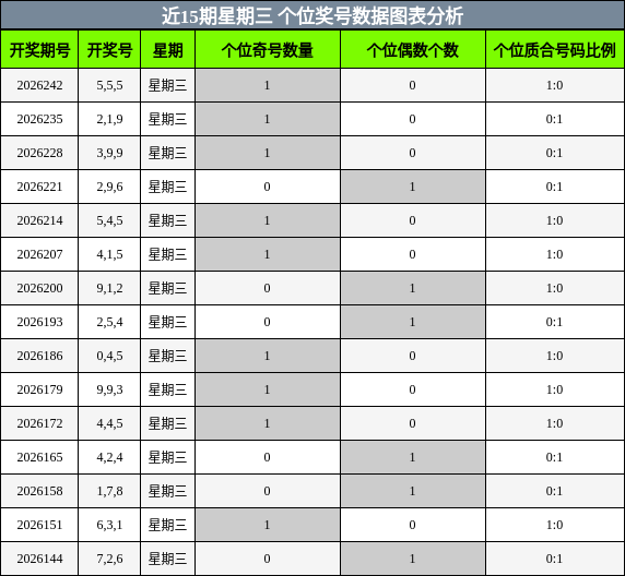 近15期星期三 个位奖号数据图表分析