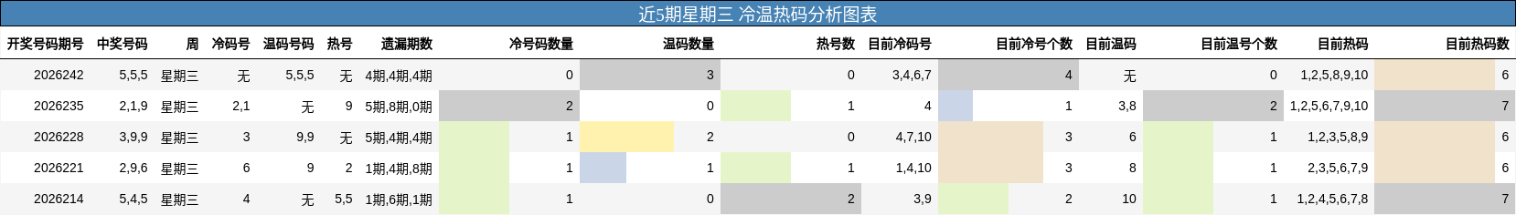 近5期星期三 冷温热码分析图表