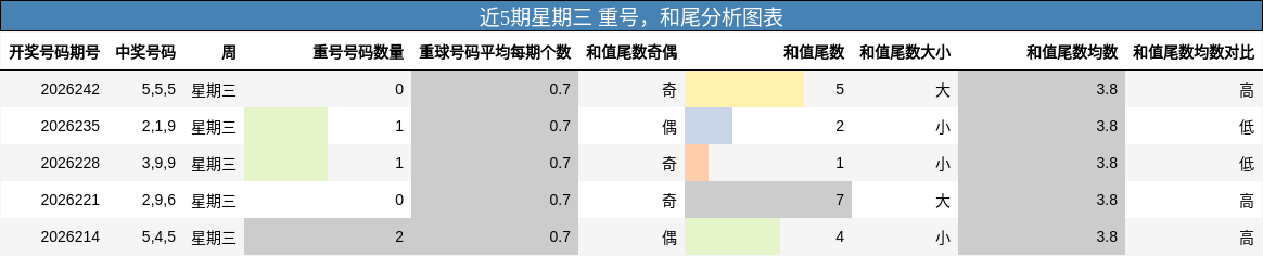 近5期星期三 重号,和尾分析图表