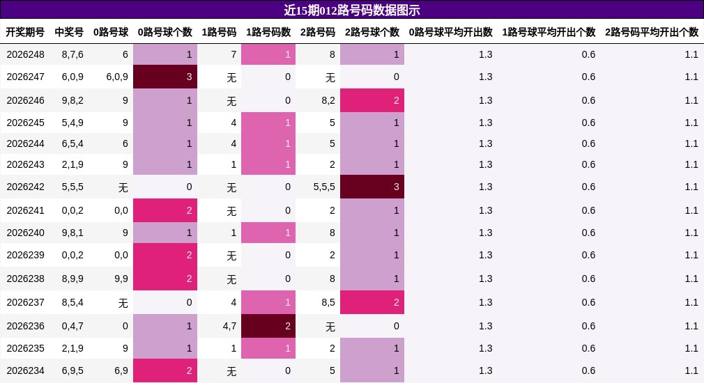 012路号码分析