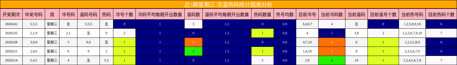 近5期星期三 冷温热码统计图表分析