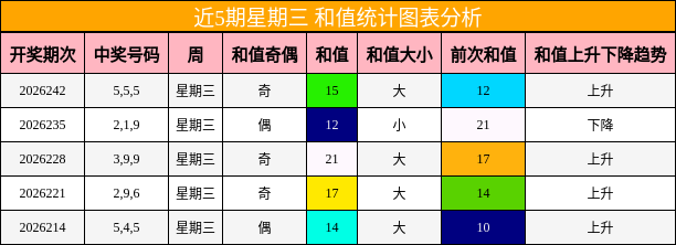 近5期星期三 和值统计图表分析