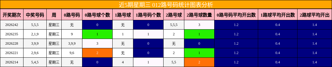 近5期星期三 012路号码统计图表分析