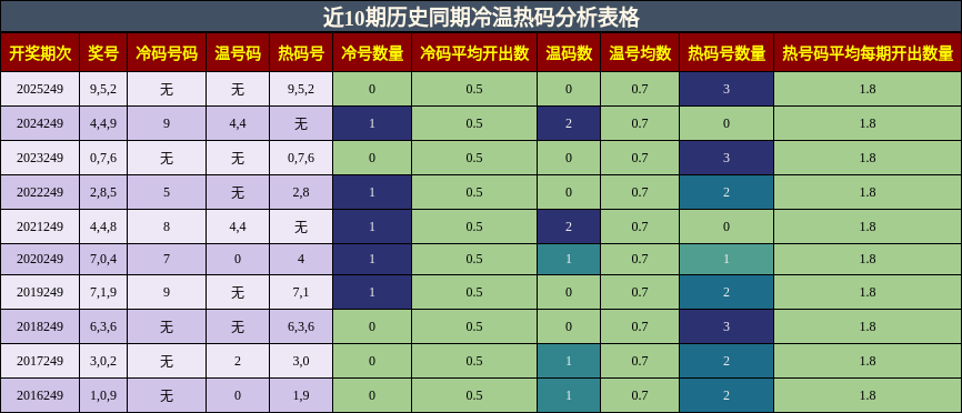 冷温热码分析