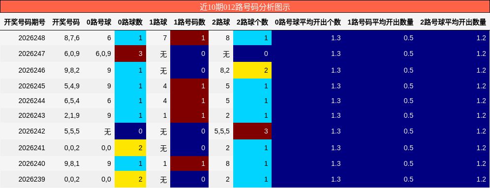 012路号码分析