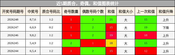 质合分析,奇偶分析,和值分析