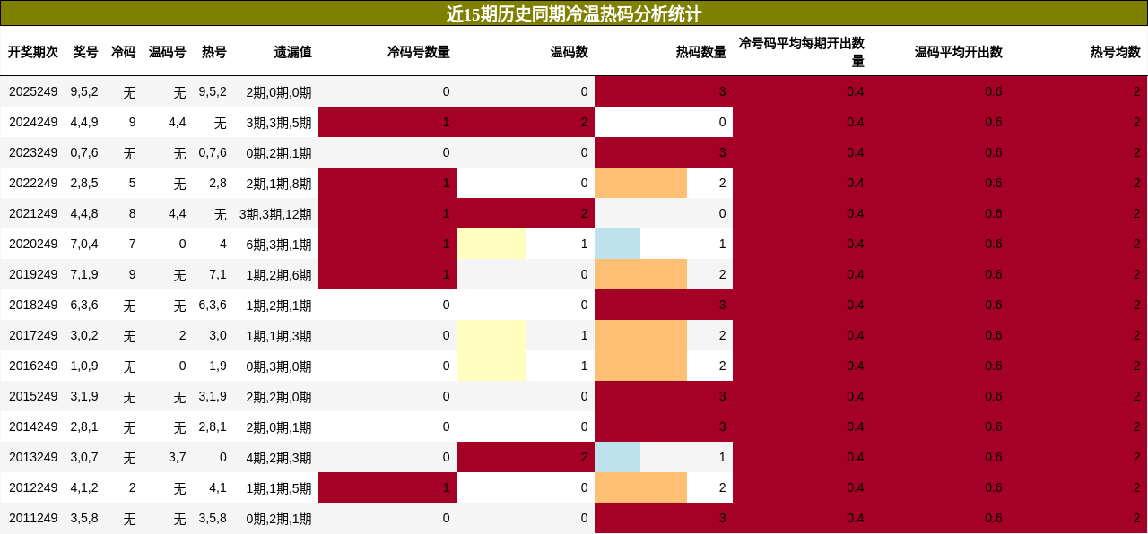 冷温热码分析