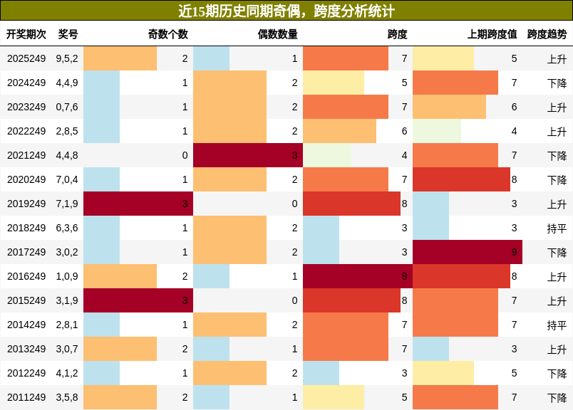 奇偶分析,跨度分析