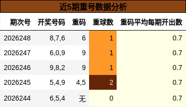 近5期重号数据分析