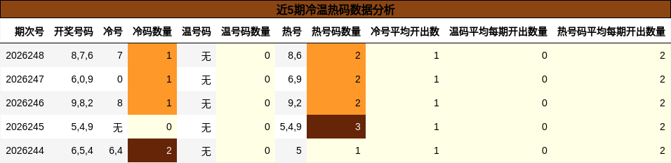 近5期冷温热码数据分析