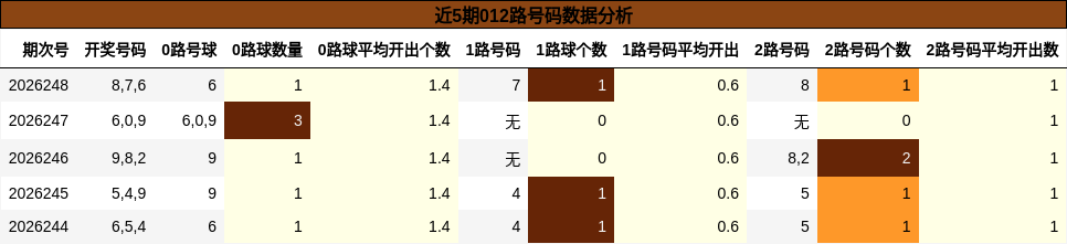 近5期012路号码数据分析
