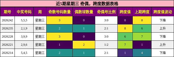 奇偶分析，跨度分析