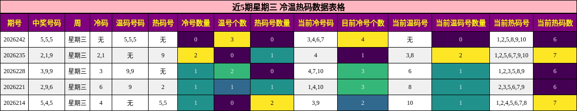 冷温热码分析
