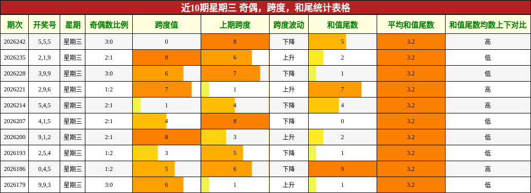 近10期星期三 奇偶,跨度,和尾统计表格